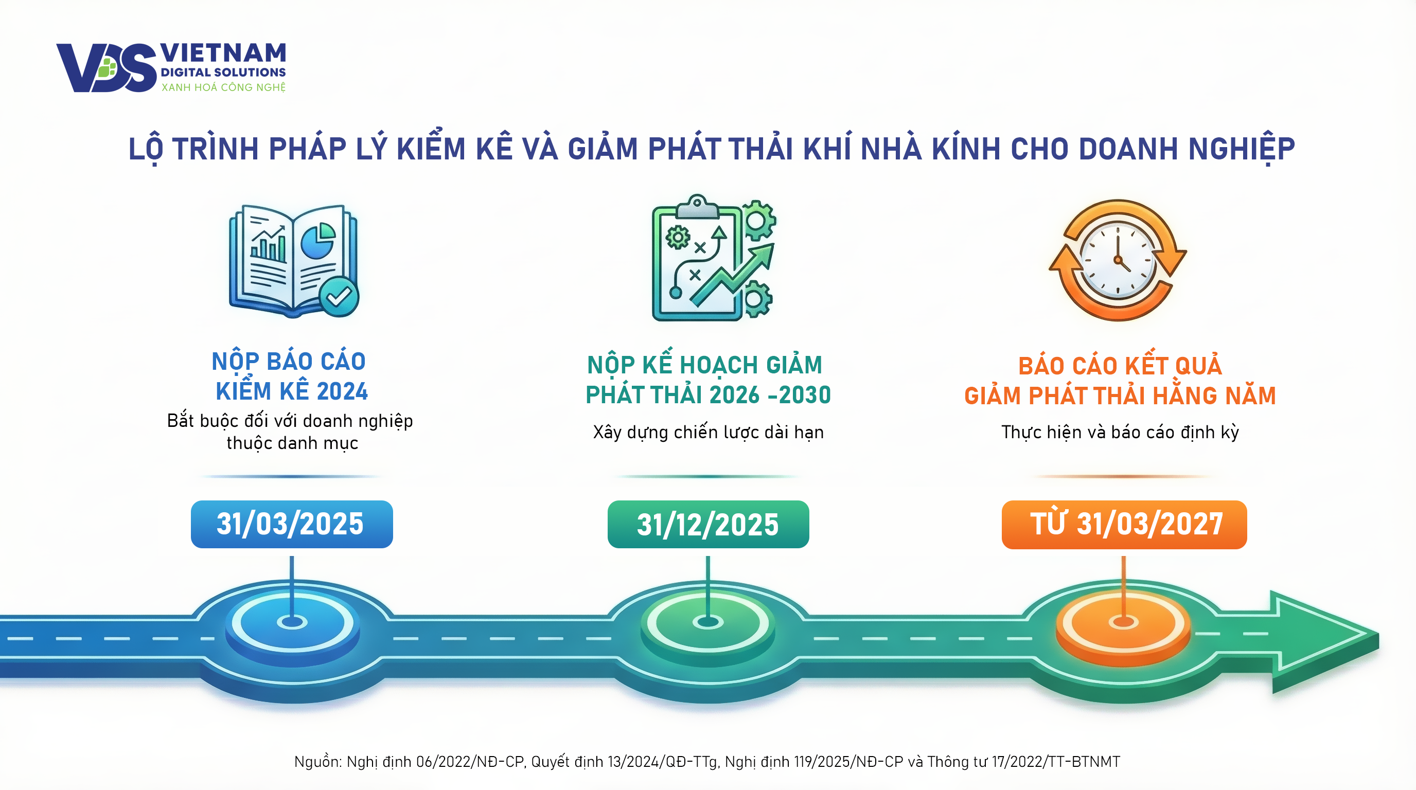 Hình. Sơ đồ 3 mốc thời gian nộp báo cáo kiểm kê khí nhà kính và kế hoạch giảm phát thải doanh nghiệp cần nhớ. hinh-so-do-3-moc-thoi-gian-nop-bao-cao-kiem-ke-khi-nha-kinh-va-ke-hoach-giam-phat-thai-doanh-nghiep-can-nho